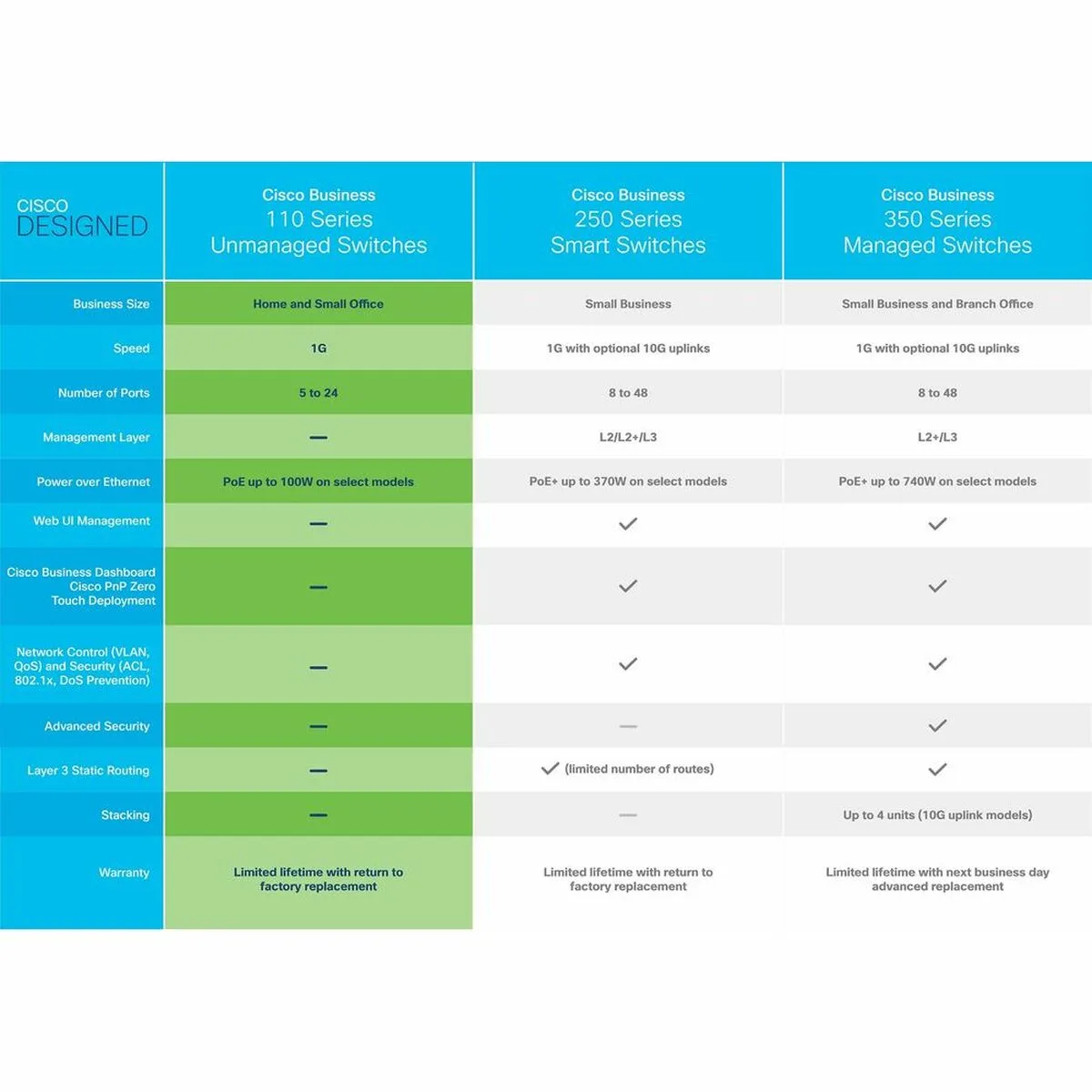 Switch cisco cbs110 24t eu s5510378689. Diaytar se positionne comme le carrefour des produits innovants, qu'ils relèvent de la tech, de la maison ou du quotidien